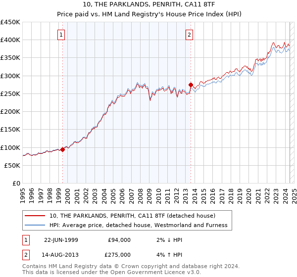 10, THE PARKLANDS, PENRITH, CA11 8TF: Price paid vs HM Land Registry's House Price Index