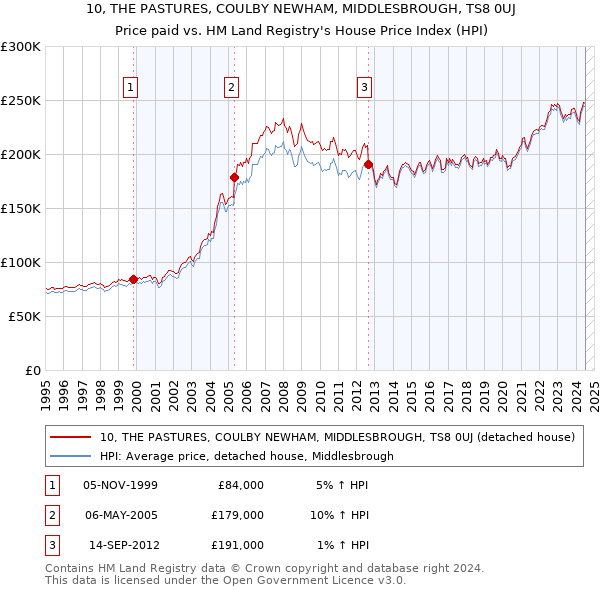 10, THE PASTURES, COULBY NEWHAM, MIDDLESBROUGH, TS8 0UJ: Price paid vs HM Land Registry's House Price Index