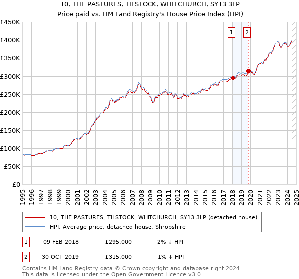 10, THE PASTURES, TILSTOCK, WHITCHURCH, SY13 3LP: Price paid vs HM Land Registry's House Price Index