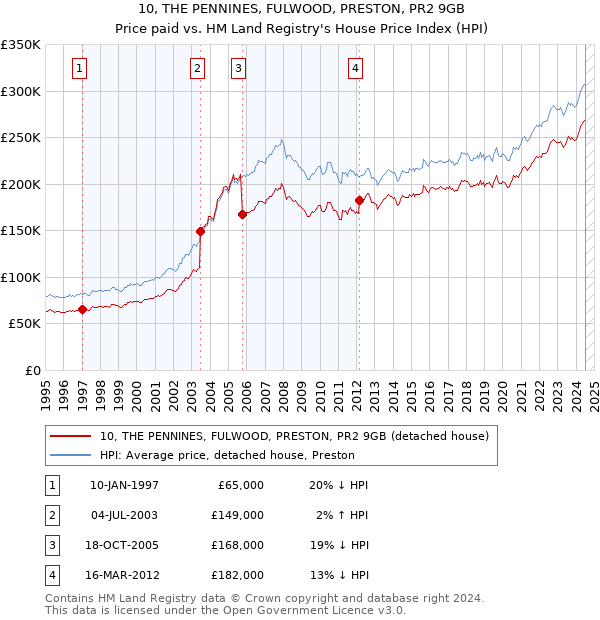 10, THE PENNINES, FULWOOD, PRESTON, PR2 9GB: Price paid vs HM Land Registry's House Price Index