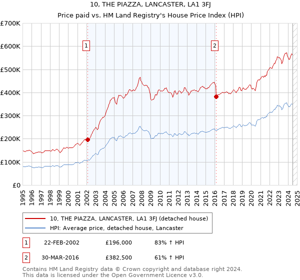 10, THE PIAZZA, LANCASTER, LA1 3FJ: Price paid vs HM Land Registry's House Price Index