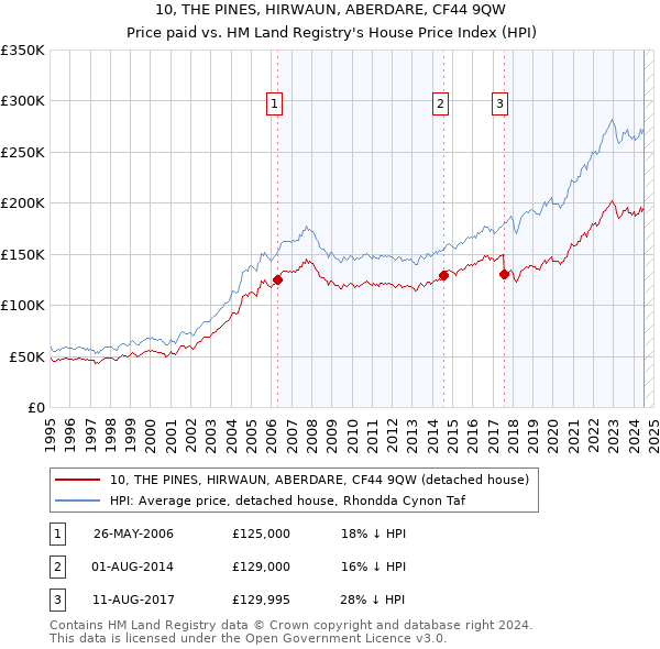 10, THE PINES, HIRWAUN, ABERDARE, CF44 9QW: Price paid vs HM Land Registry's House Price Index