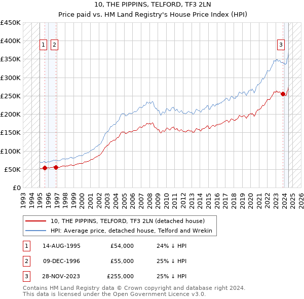 10, THE PIPPINS, TELFORD, TF3 2LN: Price paid vs HM Land Registry's House Price Index