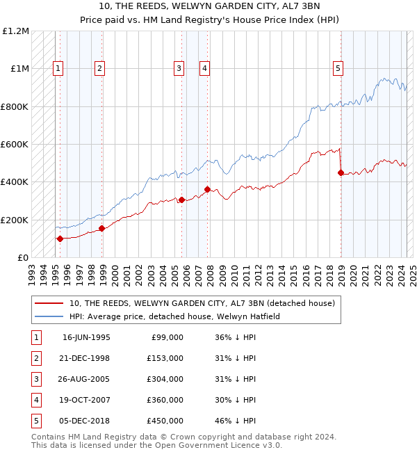 10, THE REEDS, WELWYN GARDEN CITY, AL7 3BN: Price paid vs HM Land Registry's House Price Index