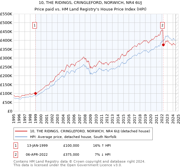 10, THE RIDINGS, CRINGLEFORD, NORWICH, NR4 6UJ: Price paid vs HM Land Registry's House Price Index