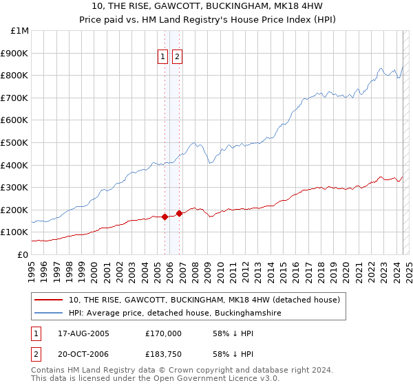 10, THE RISE, GAWCOTT, BUCKINGHAM, MK18 4HW: Price paid vs HM Land Registry's House Price Index