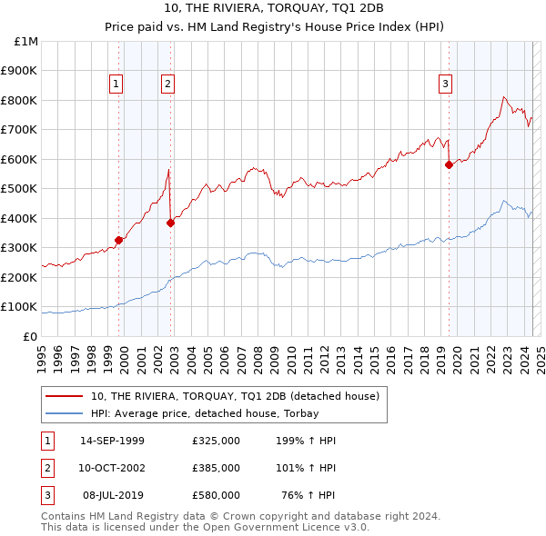 10, THE RIVIERA, TORQUAY, TQ1 2DB: Price paid vs HM Land Registry's House Price Index