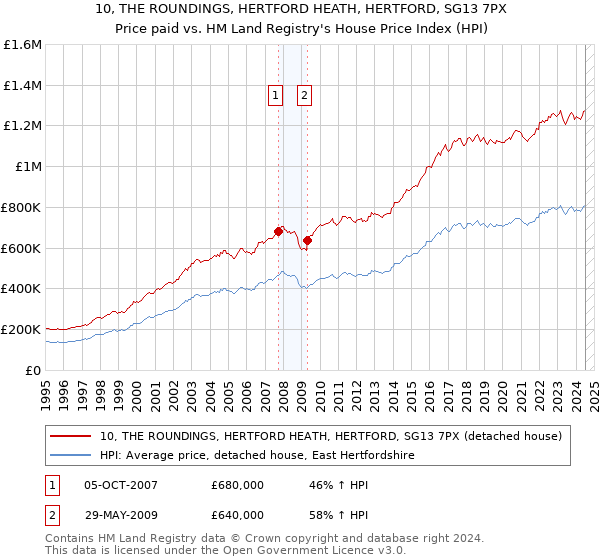 10, THE ROUNDINGS, HERTFORD HEATH, HERTFORD, SG13 7PX: Price paid vs HM Land Registry's House Price Index