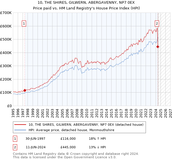 10, THE SHIRES, GILWERN, ABERGAVENNY, NP7 0EX: Price paid vs HM Land Registry's House Price Index