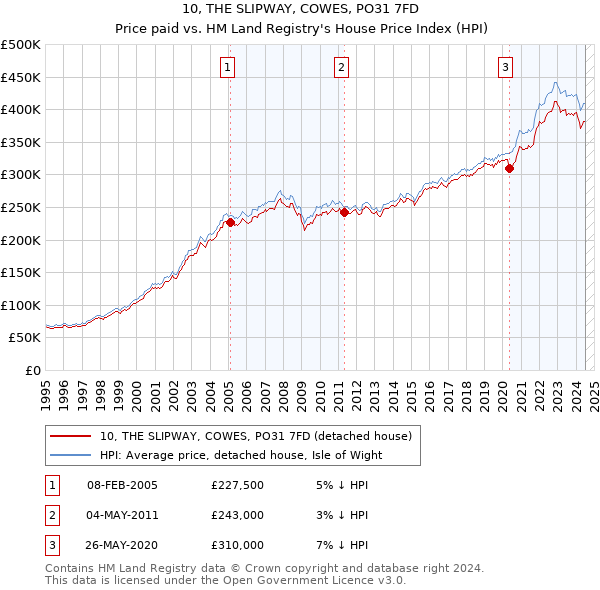 10, THE SLIPWAY, COWES, PO31 7FD: Price paid vs HM Land Registry's House Price Index