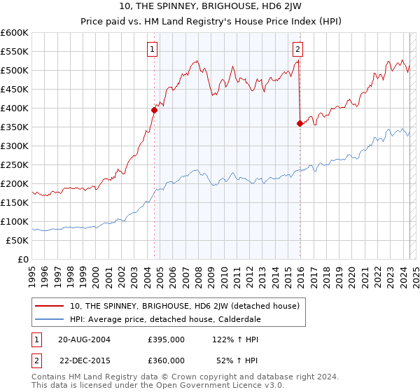 10, THE SPINNEY, BRIGHOUSE, HD6 2JW: Price paid vs HM Land Registry's House Price Index