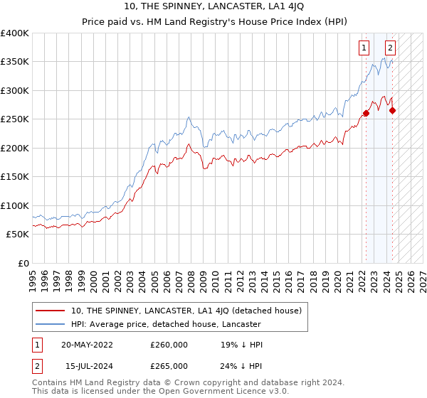 10, THE SPINNEY, LANCASTER, LA1 4JQ: Price paid vs HM Land Registry's House Price Index