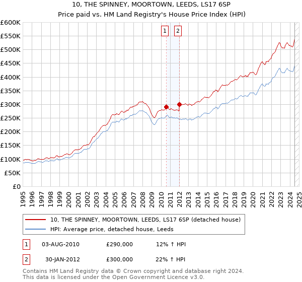 10, THE SPINNEY, MOORTOWN, LEEDS, LS17 6SP: Price paid vs HM Land Registry's House Price Index