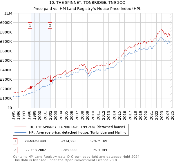 10, THE SPINNEY, TONBRIDGE, TN9 2QQ: Price paid vs HM Land Registry's House Price Index