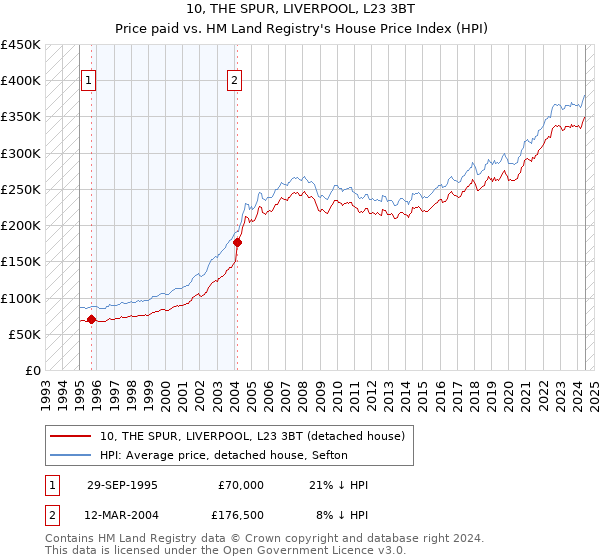 10, THE SPUR, LIVERPOOL, L23 3BT: Price paid vs HM Land Registry's House Price Index