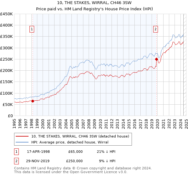 10, THE STAKES, WIRRAL, CH46 3SW: Price paid vs HM Land Registry's House Price Index