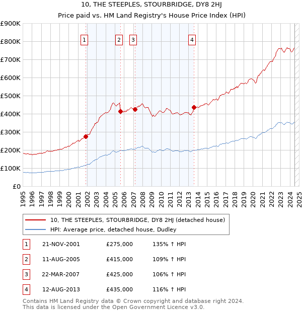 10, THE STEEPLES, STOURBRIDGE, DY8 2HJ: Price paid vs HM Land Registry's House Price Index