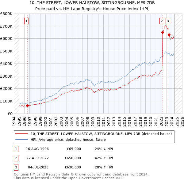 10, THE STREET, LOWER HALSTOW, SITTINGBOURNE, ME9 7DR: Price paid vs HM Land Registry's House Price Index