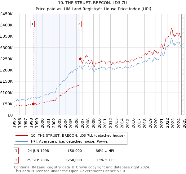 10, THE STRUET, BRECON, LD3 7LL: Price paid vs HM Land Registry's House Price Index