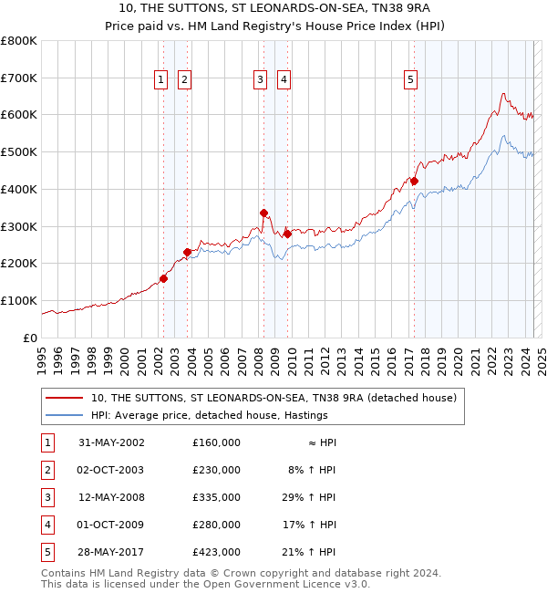 10, THE SUTTONS, ST LEONARDS-ON-SEA, TN38 9RA: Price paid vs HM Land Registry's House Price Index