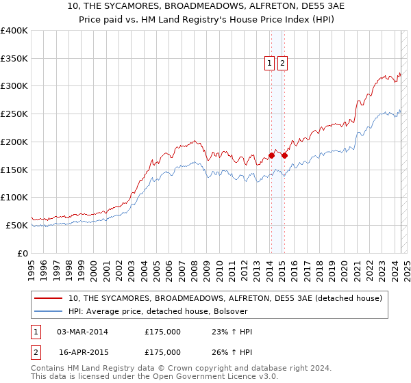 10, THE SYCAMORES, BROADMEADOWS, ALFRETON, DE55 3AE: Price paid vs HM Land Registry's House Price Index