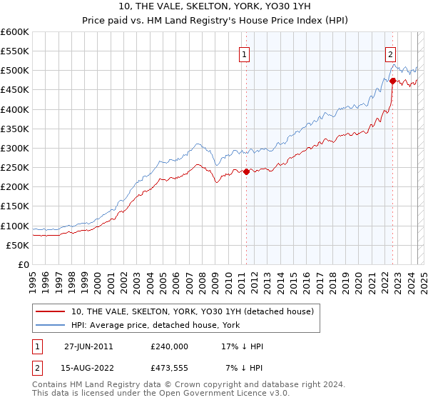 10, THE VALE, SKELTON, YORK, YO30 1YH: Price paid vs HM Land Registry's House Price Index