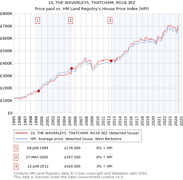 10, THE WAVERLEYS, THATCHAM, RG18 3EZ: Price paid vs HM Land Registry's House Price Index