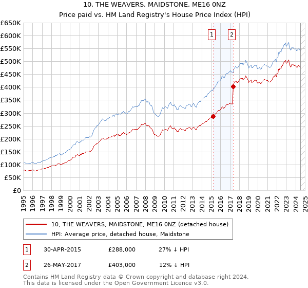 10, THE WEAVERS, MAIDSTONE, ME16 0NZ: Price paid vs HM Land Registry's House Price Index