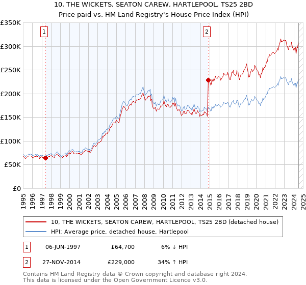 10, THE WICKETS, SEATON CAREW, HARTLEPOOL, TS25 2BD: Price paid vs HM Land Registry's House Price Index