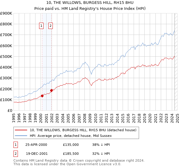 10, THE WILLOWS, BURGESS HILL, RH15 8HU: Price paid vs HM Land Registry's House Price Index