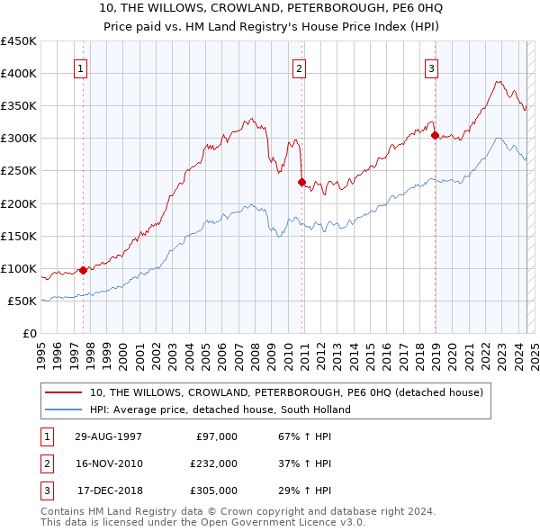 10, THE WILLOWS, CROWLAND, PETERBOROUGH, PE6 0HQ: Price paid vs HM Land Registry's House Price Index