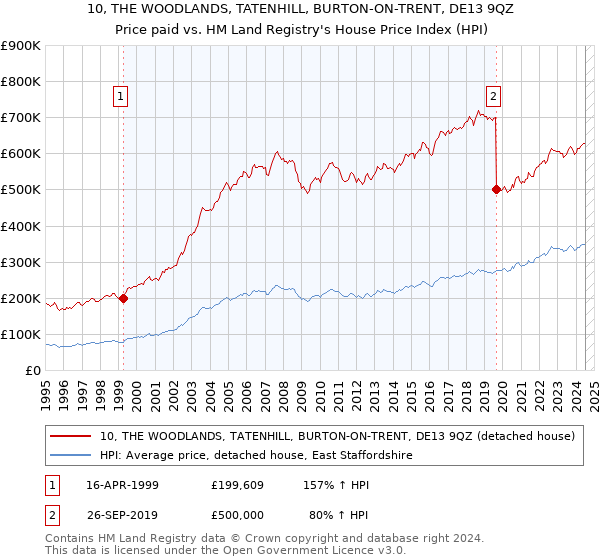 10, THE WOODLANDS, TATENHILL, BURTON-ON-TRENT, DE13 9QZ: Price paid vs HM Land Registry's House Price Index