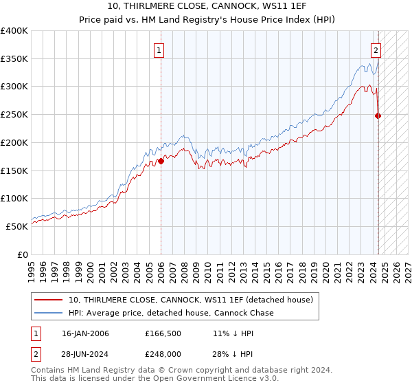 10, THIRLMERE CLOSE, CANNOCK, WS11 1EF: Price paid vs HM Land Registry's House Price Index