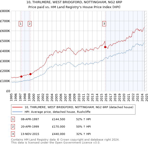 10, THIRLMERE, WEST BRIDGFORD, NOTTINGHAM, NG2 6RP: Price paid vs HM Land Registry's House Price Index