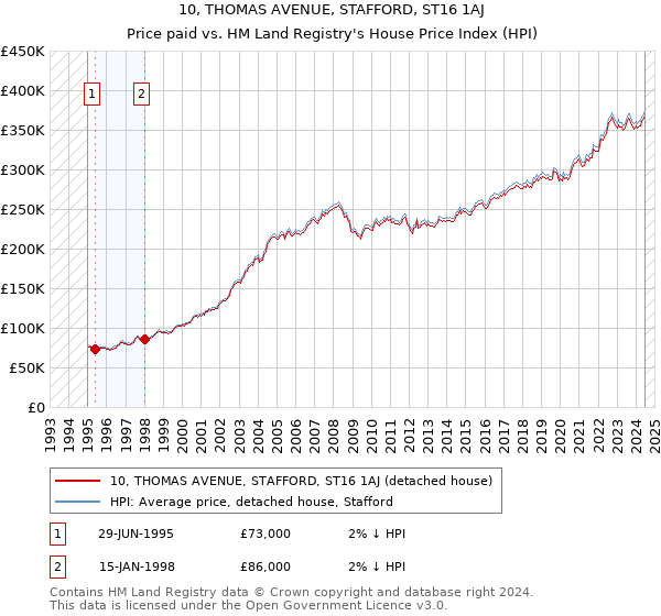 10, THOMAS AVENUE, STAFFORD, ST16 1AJ: Price paid vs HM Land Registry's House Price Index