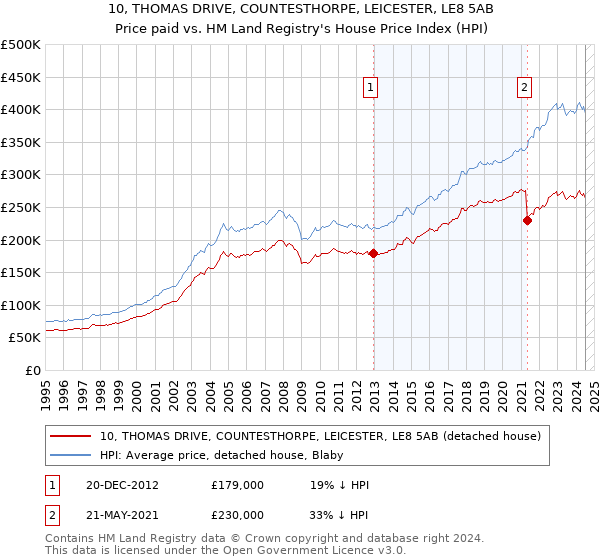 10, THOMAS DRIVE, COUNTESTHORPE, LEICESTER, LE8 5AB: Price paid vs HM Land Registry's House Price Index