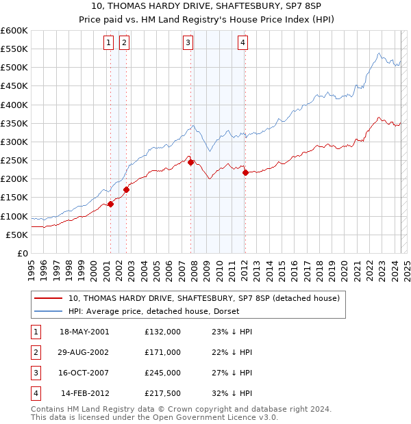 10, THOMAS HARDY DRIVE, SHAFTESBURY, SP7 8SP: Price paid vs HM Land Registry's House Price Index