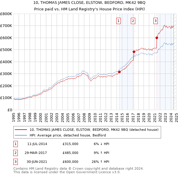 10, THOMAS JAMES CLOSE, ELSTOW, BEDFORD, MK42 9BQ: Price paid vs HM Land Registry's House Price Index