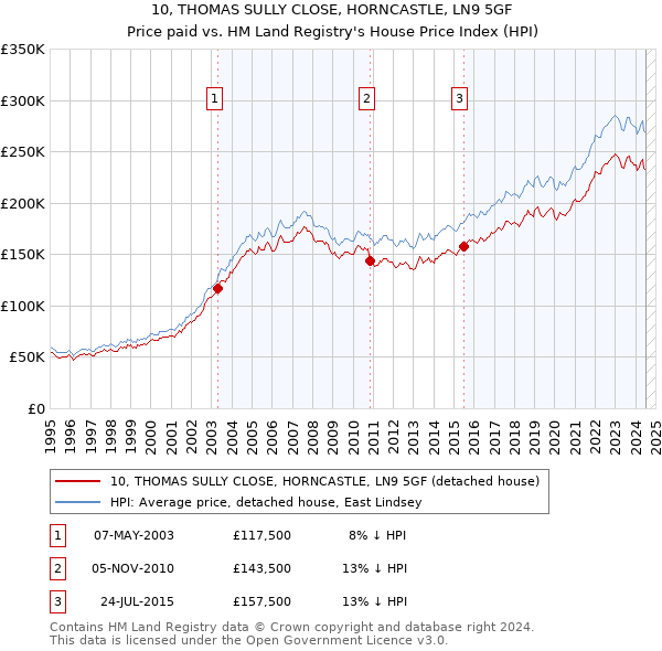 10, THOMAS SULLY CLOSE, HORNCASTLE, LN9 5GF: Price paid vs HM Land Registry's House Price Index