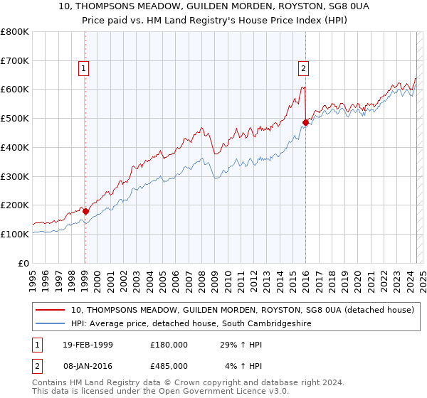 10, THOMPSONS MEADOW, GUILDEN MORDEN, ROYSTON, SG8 0UA: Price paid vs HM Land Registry's House Price Index