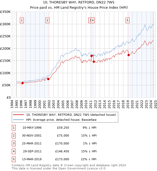 10, THORESBY WAY, RETFORD, DN22 7WS: Price paid vs HM Land Registry's House Price Index