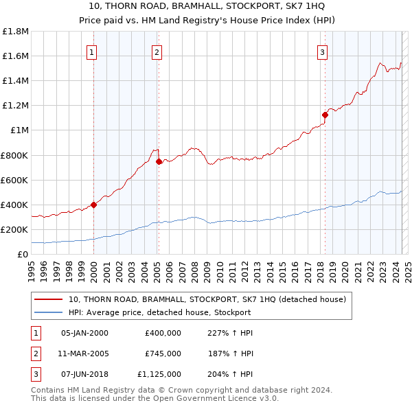 10, THORN ROAD, BRAMHALL, STOCKPORT, SK7 1HQ: Price paid vs HM Land Registry's House Price Index