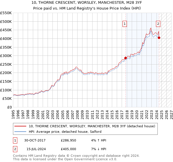 10, THORNE CRESCENT, WORSLEY, MANCHESTER, M28 3YF: Price paid vs HM Land Registry's House Price Index