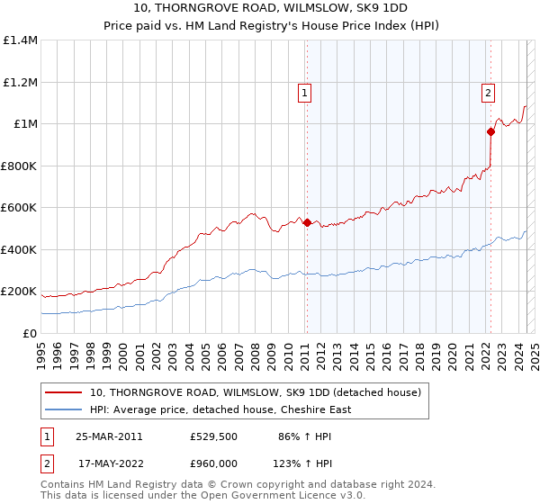 10, THORNGROVE ROAD, WILMSLOW, SK9 1DD: Price paid vs HM Land Registry's House Price Index