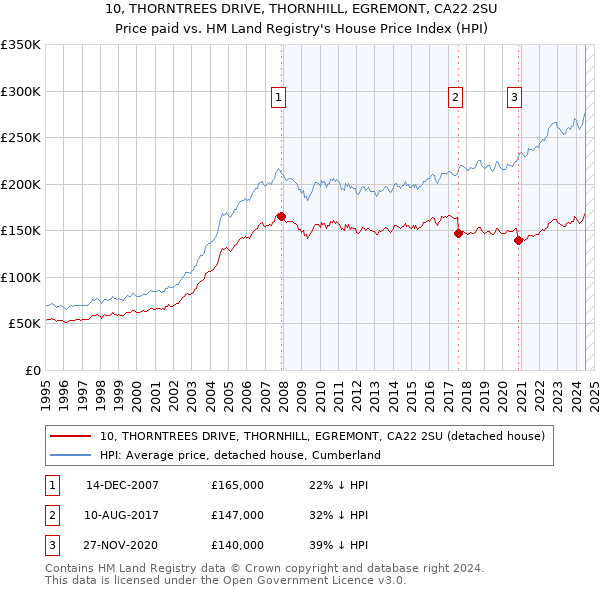 10, THORNTREES DRIVE, THORNHILL, EGREMONT, CA22 2SU: Price paid vs HM Land Registry's House Price Index