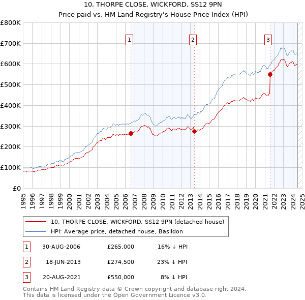 10, THORPE CLOSE, WICKFORD, SS12 9PN: Price paid vs HM Land Registry's House Price Index