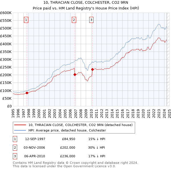 10, THRACIAN CLOSE, COLCHESTER, CO2 9RN: Price paid vs HM Land Registry's House Price Index