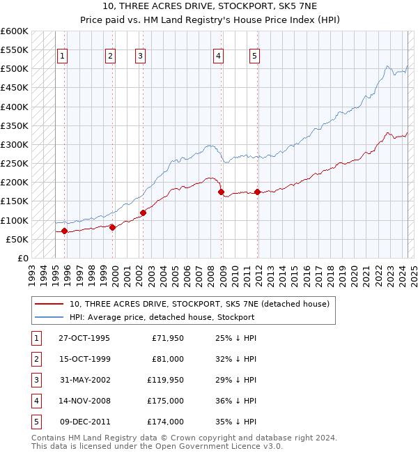 10, THREE ACRES DRIVE, STOCKPORT, SK5 7NE: Price paid vs HM Land Registry's House Price Index