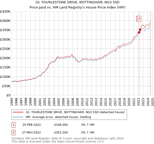 10, THURLESTONE DRIVE, NOTTINGHAM, NG3 5SD: Price paid vs HM Land Registry's House Price Index