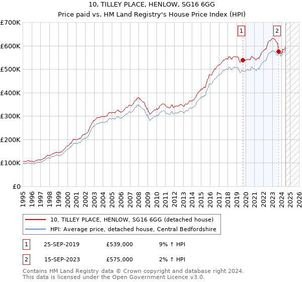 10, TILLEY PLACE, HENLOW, SG16 6GG: Price paid vs HM Land Registry's House Price Index